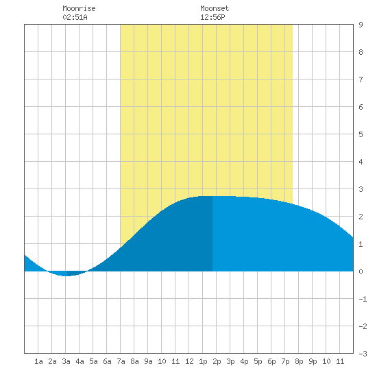Sabine Pass tide chart for Tuesday, April 2, 2024