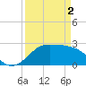 Sabine Pass tide chart for Tuesday, April 2, 2024