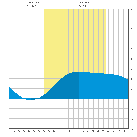 Sabine Pass tide chart for Wednesday, April 3, 2024