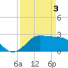 Sabine Pass tide chart for Wednesday, April 3, 2024