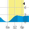 Sabine Pass tide chart for Thursday, April 4, 2024