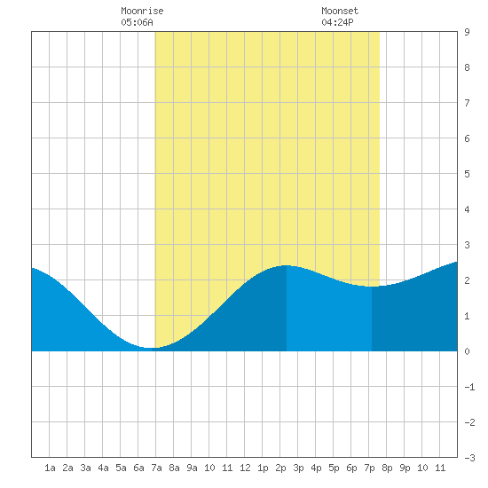 Sabine Pass tide chart for Friday, April 5, 2024