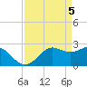 Sabine Pass tide chart for Friday, April 5, 2024