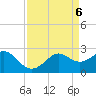Sabine Pass tide chart for Saturday, April 6, 2024