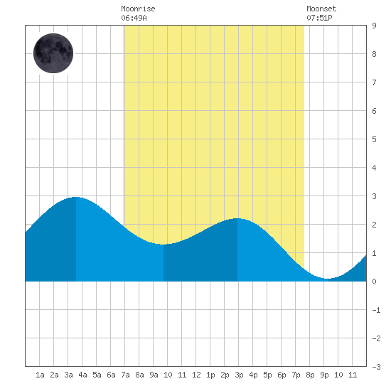 Sabine Pass tide chart for Monday, April 8, 2024