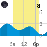 Sabine Pass tide chart for Monday, April 8, 2024