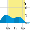 Sabine Pass tide chart for Tuesday, April 9, 2024
