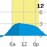 Sabine Pass tide chart for Sunday, May 12, 2024