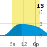 Sabine Pass tide chart for Monday, May 13, 2024