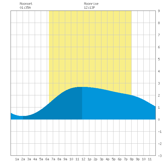 Sabine Pass tide chart for Tuesday, May 14, 2024