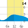 Sabine Pass tide chart for Tuesday, May 14, 2024