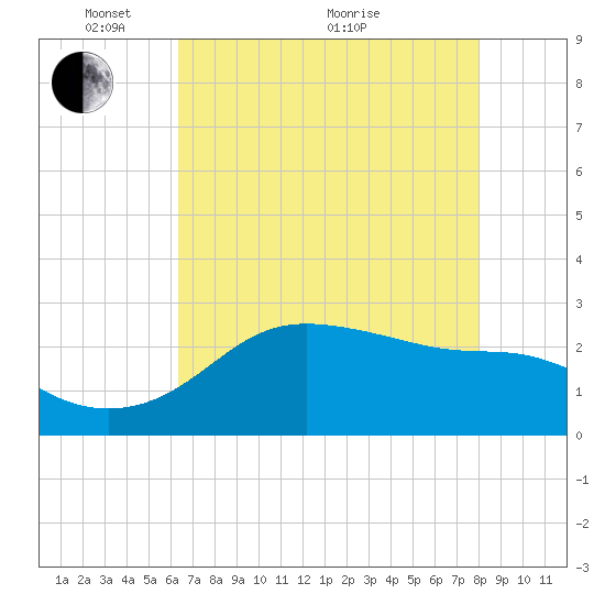 Sabine Pass tide chart for Wednesday, May 15, 2024