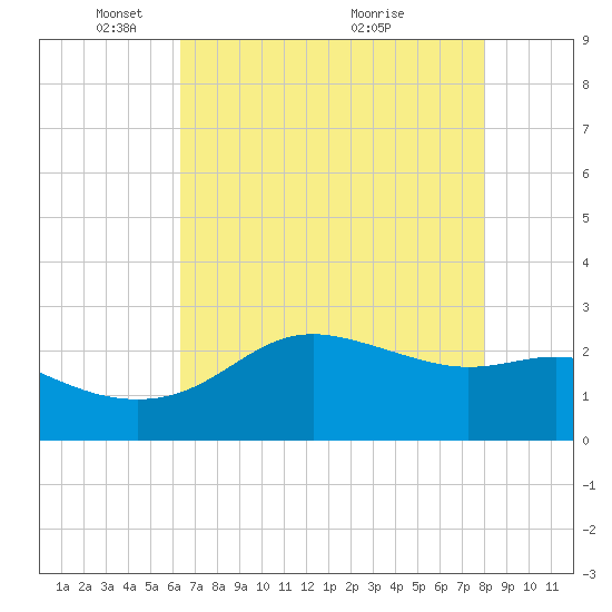 Sabine Pass tide chart for Thursday, May 16, 2024