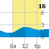 Sabine Pass tide chart for Thursday, May 16, 2024