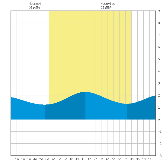 Sabine Pass tide chart for Friday, May 17, 2024