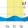 Sabine Pass tide chart for Friday, May 17, 2024