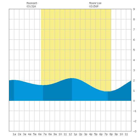Sabine Pass tide chart for Saturday, May 18, 2024