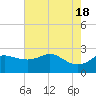 Sabine Pass tide chart for Saturday, May 18, 2024