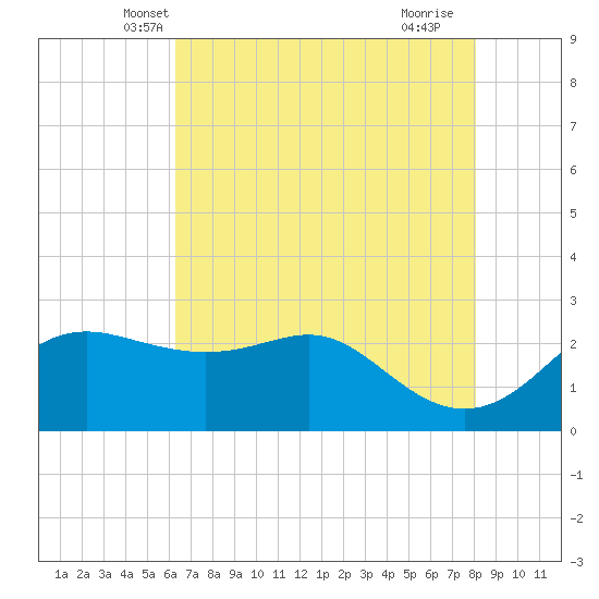 Sabine Pass tide chart for Sunday, May 19, 2024