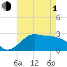 Sabine Pass tide chart for Wednesday, May 1, 2024