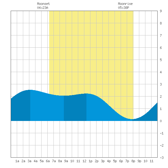 Sabine Pass tide chart for Monday, May 20, 2024