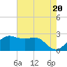 Sabine Pass tide chart for Monday, May 20, 2024