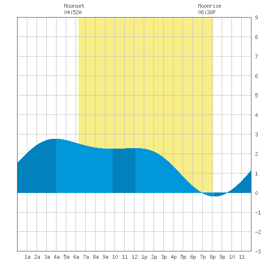 Sabine Pass tide chart for Tuesday, May 21, 2024