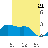 Sabine Pass tide chart for Tuesday, May 21, 2024