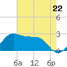Sabine Pass tide chart for Wednesday, May 22, 2024