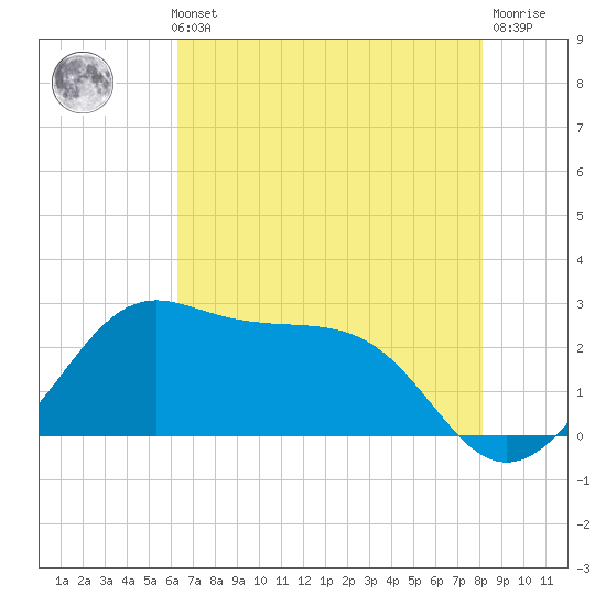 Sabine Pass tide chart for Thursday, May 23, 2024