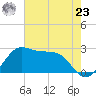 Sabine Pass tide chart for Thursday, May 23, 2024