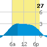 Sabine Pass tide chart for Monday, May 27, 2024