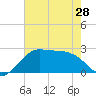 Sabine Pass tide chart for Tuesday, May 28, 2024