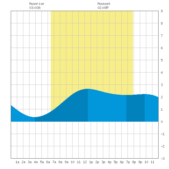 Sabine Pass tide chart for Thursday, May 2, 2024