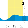 Sabine Pass tide chart for Thursday, May 2, 2024
