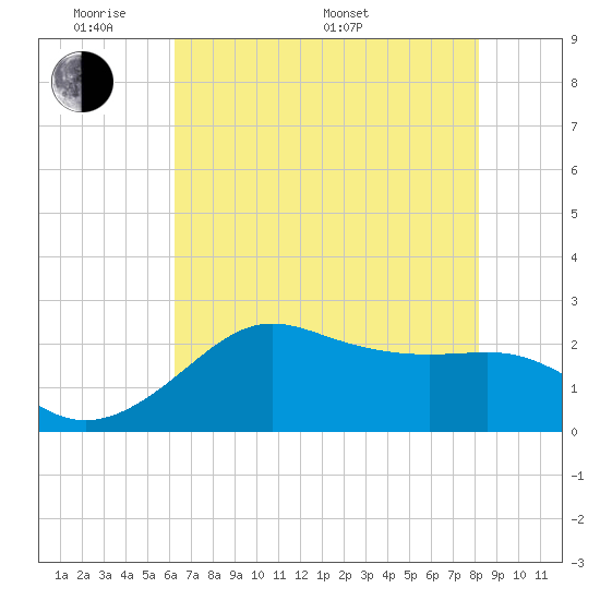 Sabine Pass tide chart for Thursday, May 30, 2024