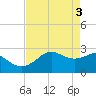 Sabine Pass tide chart for Friday, May 3, 2024