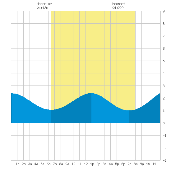 Sabine Pass tide chart for Saturday, May 4, 2024