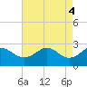 Sabine Pass tide chart for Saturday, May 4, 2024