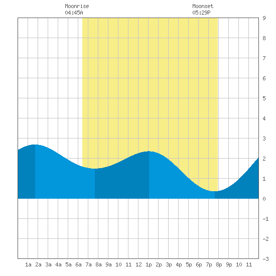 Sabine Pass tide chart for Sunday, May 5, 2024