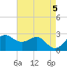 Sabine Pass tide chart for Sunday, May 5, 2024