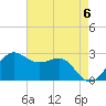 Sabine Pass tide chart for Monday, May 6, 2024