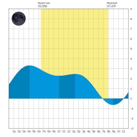 Sabine Pass tide chart for Tuesday, May 7, 2024
