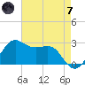 Sabine Pass tide chart for Tuesday, May 7, 2024