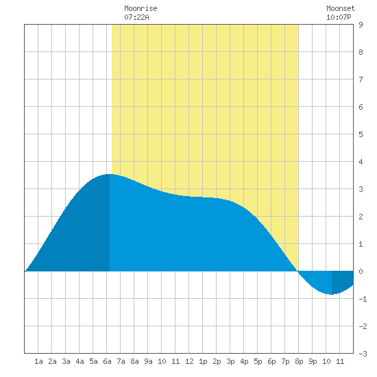 Sabine Pass tide chart for Thursday, May 9, 2024