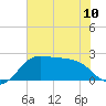 Sabine Pass tide chart for Monday, June 10, 2024