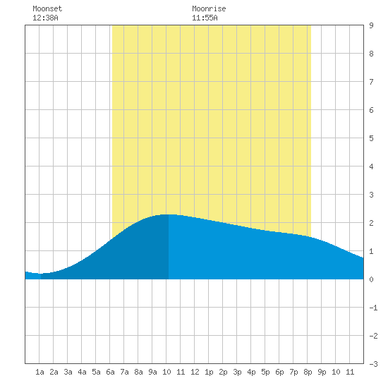 Sabine Pass tide chart for Wednesday, June 12, 2024