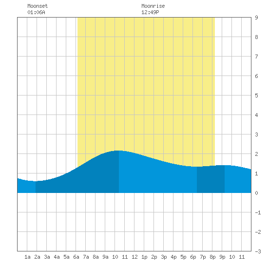 Sabine Pass tide chart for Thursday, June 13, 2024