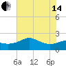 Sabine Pass tide chart for Friday, June 14, 2024