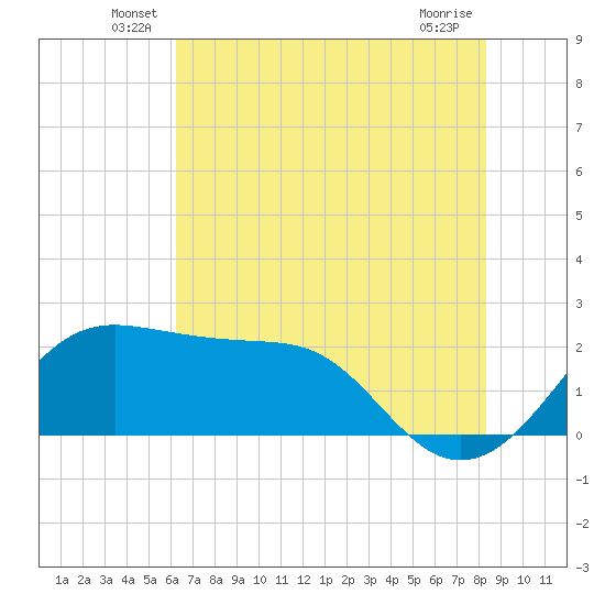 Sabine Pass tide chart for Tuesday, June 18, 2024